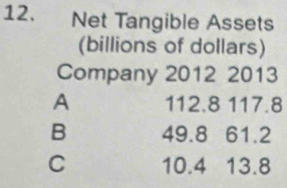 Net Tangible Assets
(billions of dollars)
Company 2012 2013
A 112.8 117.8
B 49.8 61.2
C 10.4 13.8