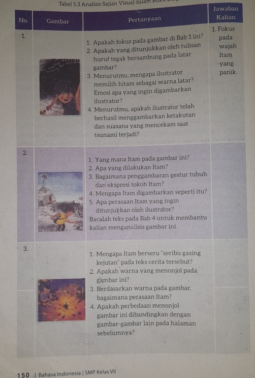 Tabel 5.3 Analisis Sajian Visual dala m Bu 
Jawaban 
No. Gambar Kalian 
Pertanyaan 
1. 1. Fokus 
1. Apakah fokus pada gambar di Bab 1 ini? pada 
2. Apakah yang ditunjukkan oleh tulisan wajah 
huruf tegak bersambung pada latar Itam 
gambar? yang 
3. Menurutmu, mengapa ilustrator panik. 
memilih hitam sebagai warna latar? 
Emosi apa yang ingin digambarkan 
ilustrator? 
4. Menurutmu, apakah ilustrator telah 
berhasil menggambarkan ketakutan 
dan suasana yang mencekam saat 
tsunami terjadi? 
2. 
1. Yang mana Itam pada gambar ini? 
2. Apa yang dilakukan Itam? 
3. Bagaimana penggambaran gestur tubuh 
dan ekspresi tokoh Itam? 
4. Mengapa Itam digambarkan seperti itu? 
5. Apa perasaan Itam yang ingin 
ditunjukkan oleh ilustrator? 
Bacalah teks pada Bab 4 untuk membantu 
kalian menganalisis gambar ini. 
3. 
1. Mengapa Itam berseru "seribu gasing 
kejutan" pada teks cerita tersebut? 
2. Apakah warna yang menonjol pada 
gambar ini? 
3. Berdasarkan warna pada gambar, 
bagaimana perasaan Itam? 
4. Apakah perbedaan menonjol 
gambar ini dibandingkan dengan 
gambar-gambar lain pada halaman 
sebelumnya?
150 | Bahasa Indonesia | SMP Kelas VII