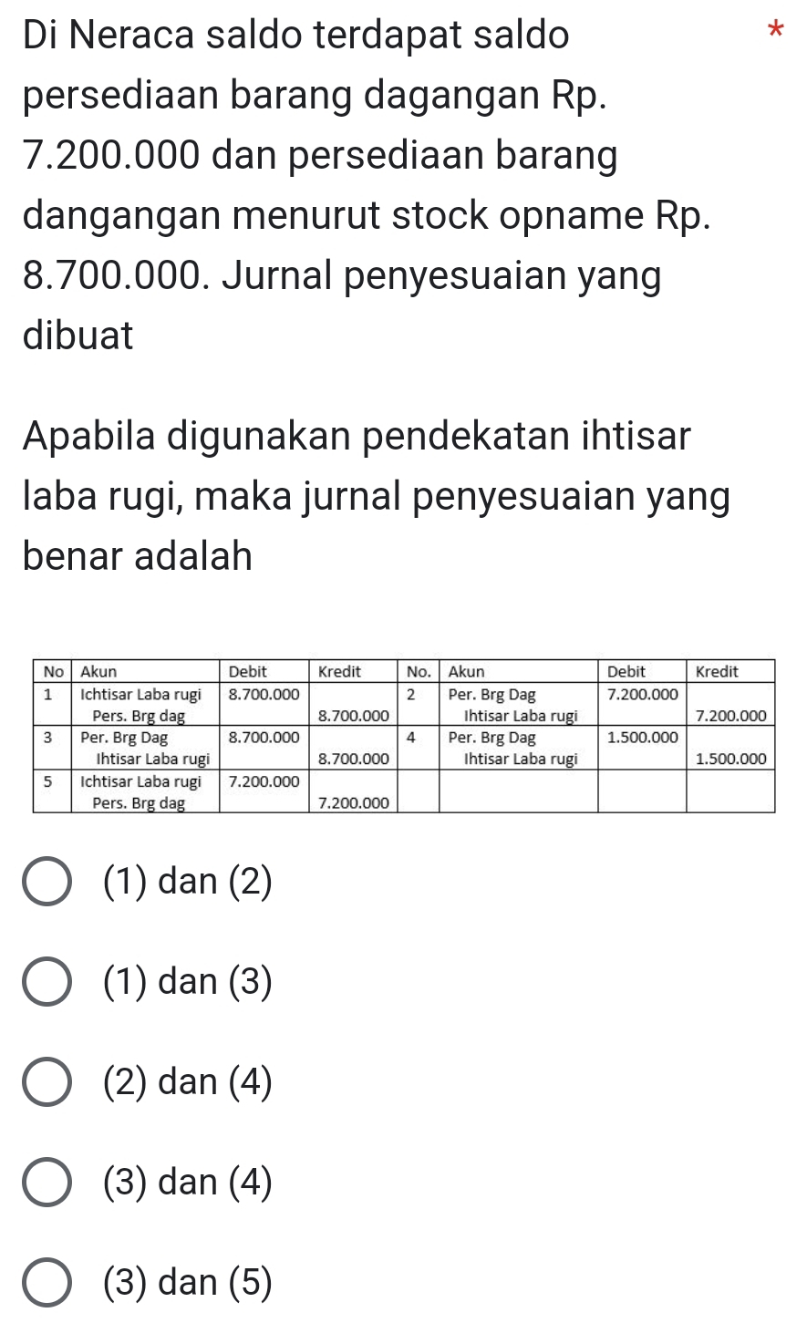 Di Neraca saldo terdapat saldo
persediaan barang dagangan Rp.
7.200.000 dan persediaan barang
dangangan menurut stock opname Rp.
8.700.000. Jurnal penyesuaian yang
dibuat
Apabila digunakan pendekatan ihtisar
laba rugi, maka jurnal penyesuaian yang
benar adalah
(1) dan (2)
(1) dan (3)
(2) dan (4)
(3) dan (4)
(3) dan (5)