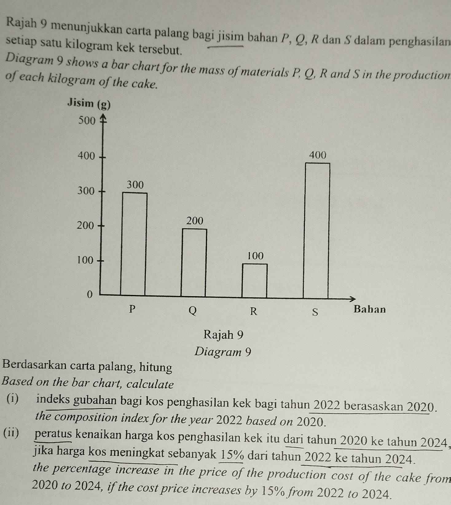 Rajah 9 menunjukkan carta palang bagi jisim bahan P, Q, R dan S dalam penghasilan 
setiap satu kilogram kek tersebut. 
Diagram 9 shows a bar chart for the mass of materials P, Q, R and S in the production 
of each kilogram of the cake. 
Berdasarkan carta palang, hitung 
Based on the bar chart, calculate 
(i) indeks gubahan bagi kos penghasilan kek bagi tahun 2022 berasaskan 2020. 
the composition index for the year 2022 based on 2020. 
(ii) peratus kenaikan harga kos penghasilan kek itu dari tahun 2020 ke tahun 2024, 
jika harga kos meningkat sebanyak 15% dari tahun 2022 ke tahun 2024. 
the percentage increase in the price of the production cost of the cake from 
2020 to 2024, if the cost price increases by 15% from 2022 to 2024.