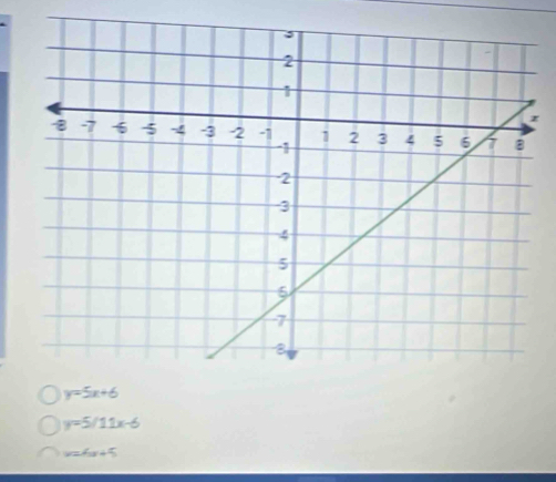 y=5x+6
y=5/11x-6
v=4x+5