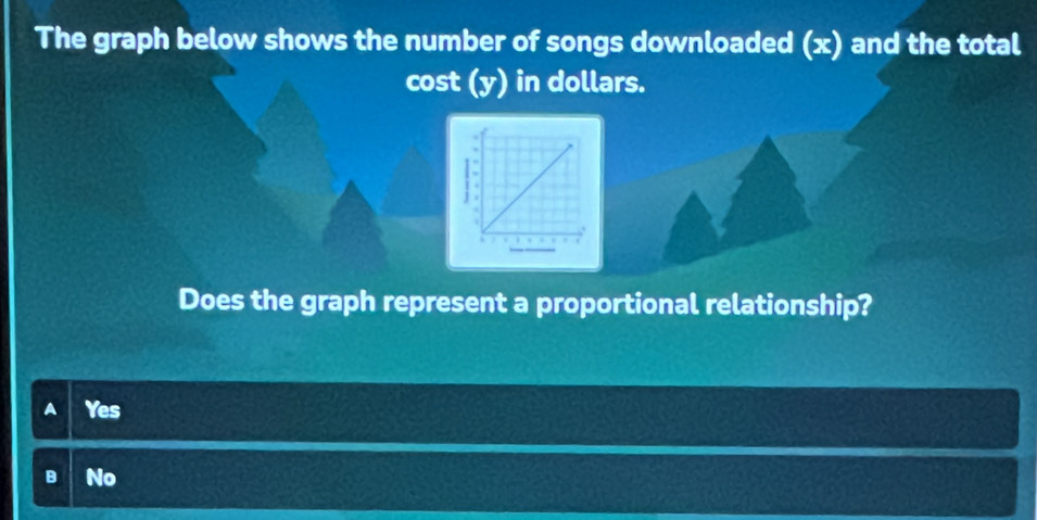 The graph below shows the number of songs downloaded (x) and the total
cost (y) in dollars.
Does the graph represent a proportional relationship?
Yes
B No