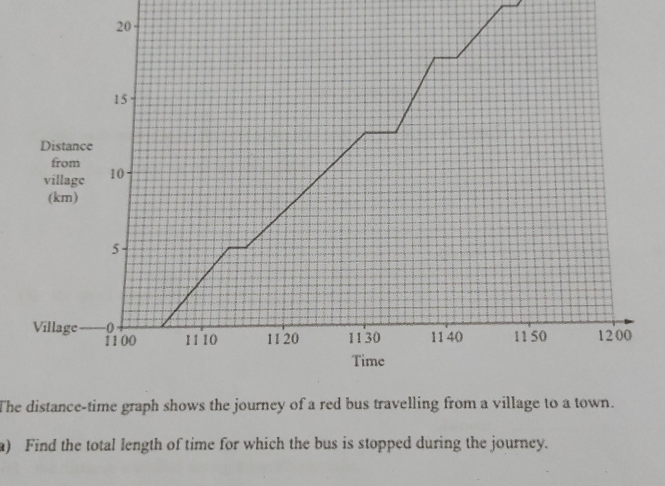 Solved: The distance-time graph shows the journey of a red bus ...