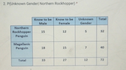 P(Unknown Gender| Northern Rockhopper) *