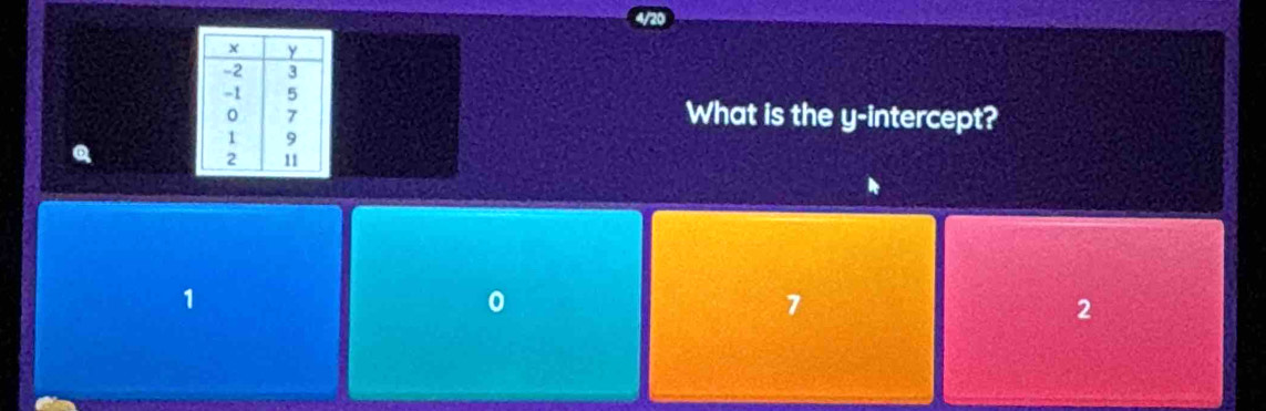 4/2
What is the y-intercept?
a
1
0
7
2