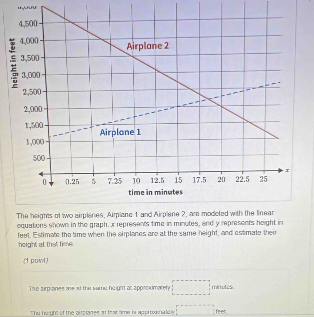 ưưu 
equations shown in the graph. x represents time in minutes, and y represents height in
feet. Estimate the time when the airplanes are at the same height, and estimate their 
height at that time. 
(1 point) 
The airplanes are at the same height at approximately □ minutes. 
The height of the airplanes at that time is approximately □ eet