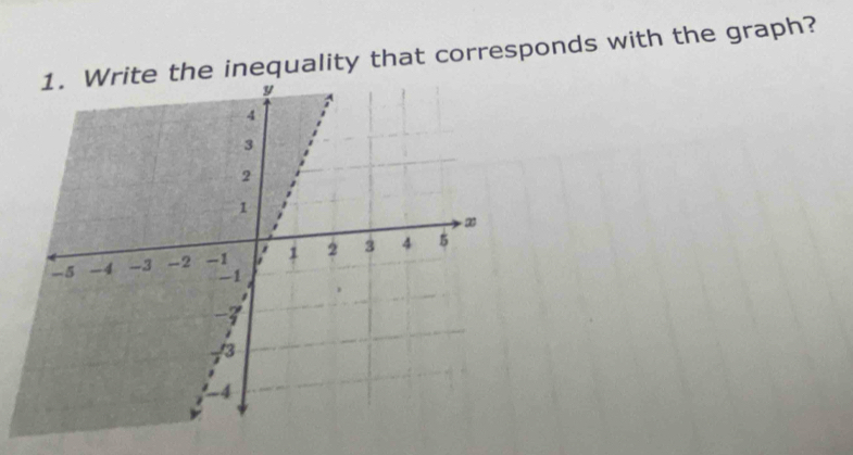 the inequality that corresponds with the graph?