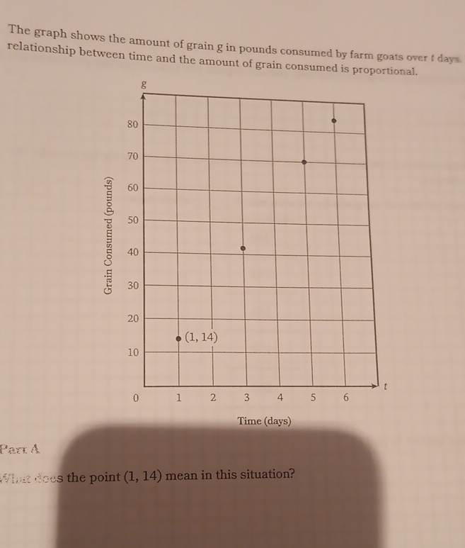 The graph shows the amount of grain g in pounds consumed by farm goats over f days
relationship between time and the amount of grain consumed is proportional.
Parr Å
What does the point (1,14) mean in this situation?