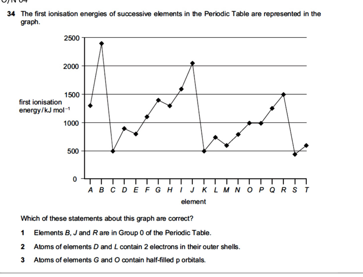 The first ionisation energies of successive elements in the Periodic Table are represented in the
graph.
Which of these statements about this graph are correct?
1 Elements B, J and R are in Group 0 of the Periodic Table.
2 Atoms of elements D and L contain 2 electrons in their outer shells.
3 Atoms of elements G and O contain half-filled p orbitals.