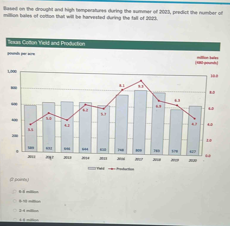 Based on the drought and high temperatures during the summer of 2023, predict the number of
million bales of cotton that will be harvested during the fall of 2023.
1
(2 points)
6-8 million
8-10 million
2-4 million
4-6 million