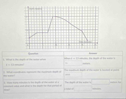 Question Answer
1. What is the depth of the water when When t=13 minutes, the depth of the water is
t=13 minutes?
1 □ meters.
2. What coordinates represent the maximum depth of The maximum depth of the water is located at point:
the water? (10,9) □ 
3. How many minutes is the depth of the water at a The depth of the water is □ meters for
constant value and what is the depth for that period of
time? a total of □ minutes.