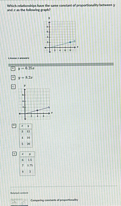 Which relationships have the same constant of proportionality between y
and æ as the following graph?
Choose 3 answers!
^ y=0.25x
8 y=8.2x
e
Related content
Comparing constants of proportionality