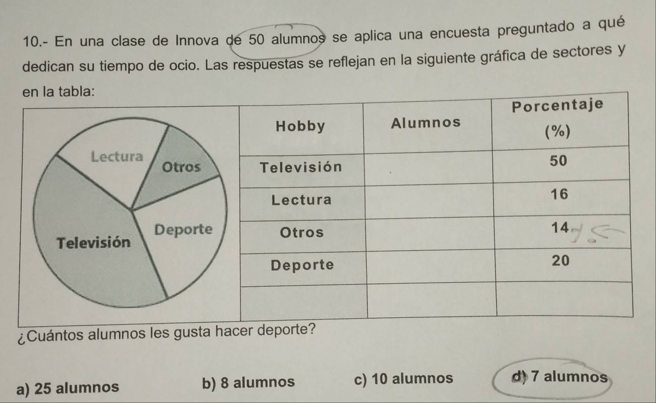 10.- En una clase de Innova de 50 alumnos se aplica una encuesta preguntado a qué
dedican su tiempo de ocio. Las respuestas se reflejan en la siguiente gráfica de sectores y
en la tabla:
¿Cuántos alumnos les gusta hacer dep
a) 25 alumnos b) 8 alumnos
c) 10 alumnos d) 7 alumnos