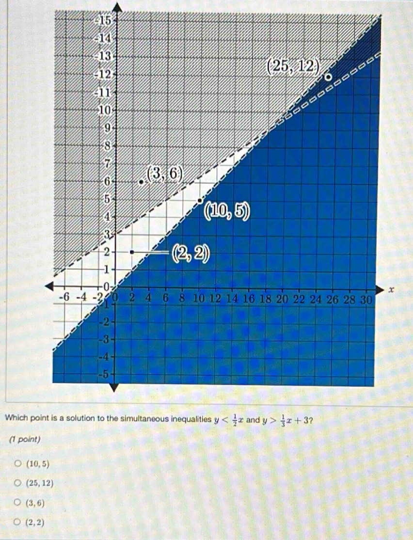 Which p
(1 point)
(10,5)
(25,12)
(3,6)
(2,2)