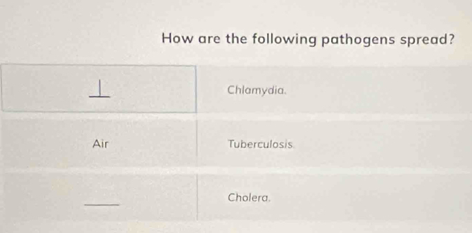 How are the following pathogens spread?