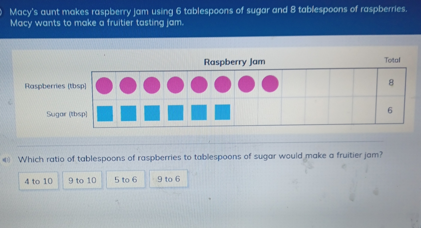 Macy's aunt makes raspberry jam using 6 tablespoons of sugar and 8 tablespoons of raspberries.
Macy wants to make a fruitier tasting jam.
'( Which ratio of tablespoons of raspberries to tablespoons of sugar would make a fruitier jam?
4 to 10 9 to 10 5 to 6 9 to 6