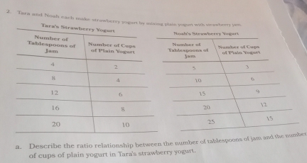 Tara and Noah each make strawb 
a. Describe the ratio relationship between the number of tablespoons of jaer 
of cups of plain yogurt in Tara's strawberry yogurt.