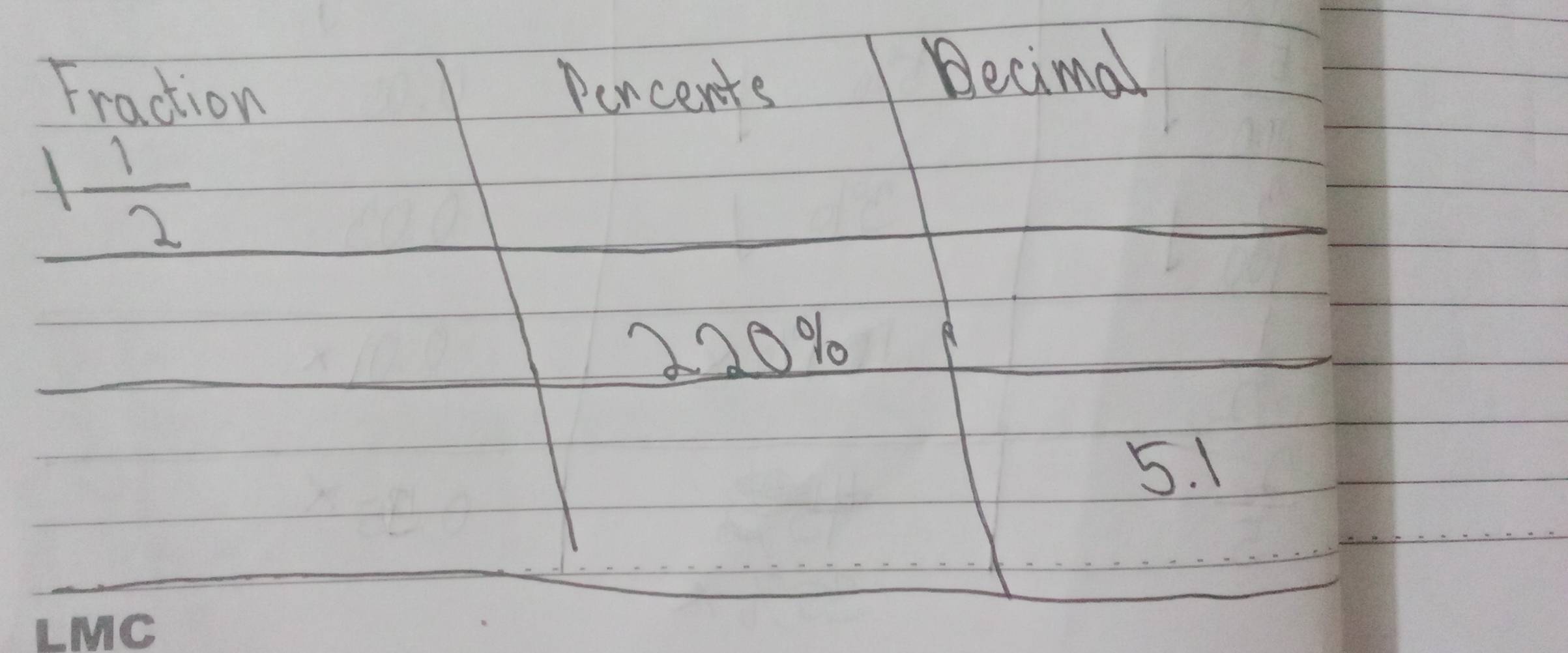 Fraction Percents 
becimal
1 1/2 
220%
5. 1