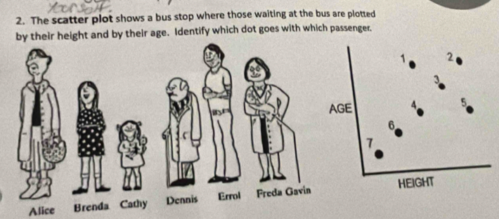 The scatter plot shows a bus stop where those waiting at the bus are plotted 
eir height and by their age. Identify which dot goes with which passenger.
1 2
3
4 5
6
7
HEIGHT 
Alice