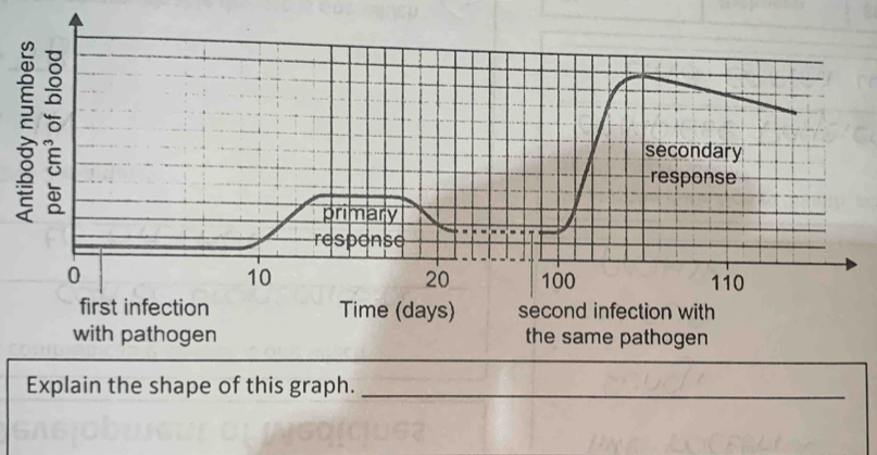 Explain the shape of this graph._