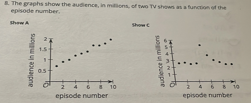 Solved: The graphs show the audience, in millions, of two TV shows as a ...
