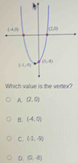 A. (2,0)
B. (-4,0)
C. (-1,-9)
D. (0,-8)