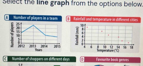 Select the line graph from the options below.
A Number of players in a team Rainfall and temperature in different cities

Years Temperature (“)
C Number of shoppers on different days D Favourite book genres
54