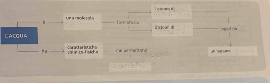 atomo dì 
una molecola 
è formata da 
2 atomi dí _legati da 
L'ACQUA 
caratteristiche 
ha chimico-fisiche che permettono un legame .