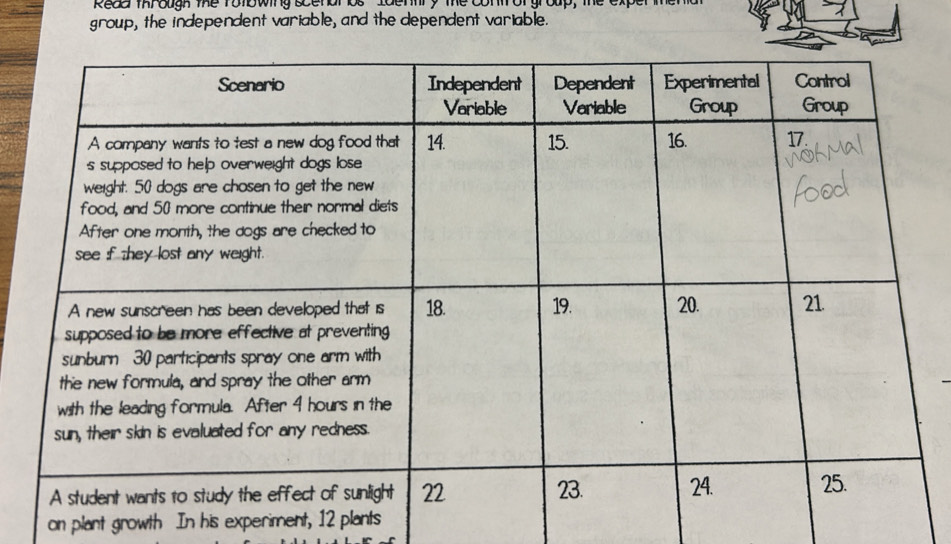 Reda through the totowing scenar bs Identry the contror group, the expe 
group, the independent variable, and the dependent variable. 
on plant growth In his experiment, 12 plants