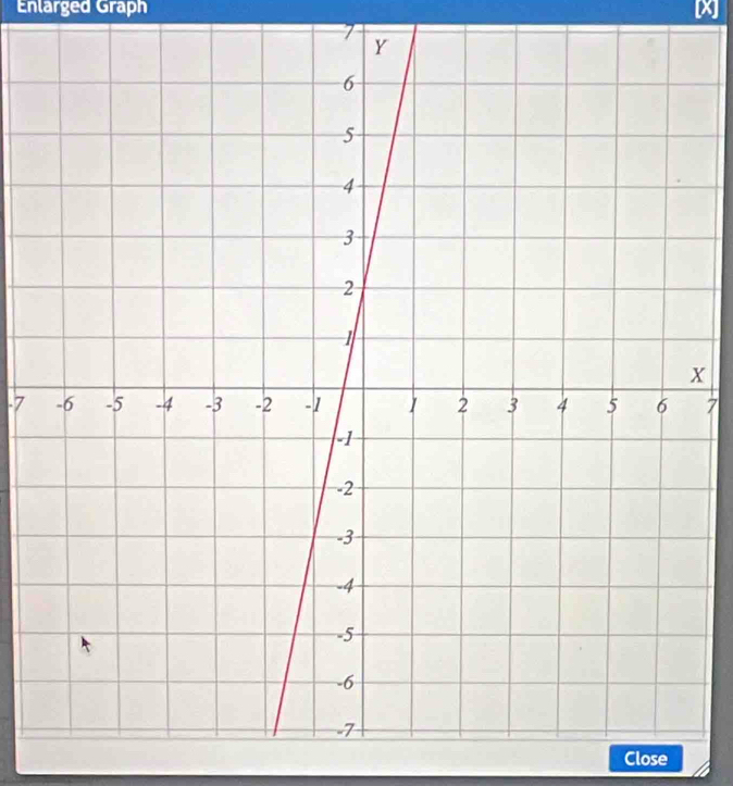 Enlarged Graph X
7
X
-77
Close