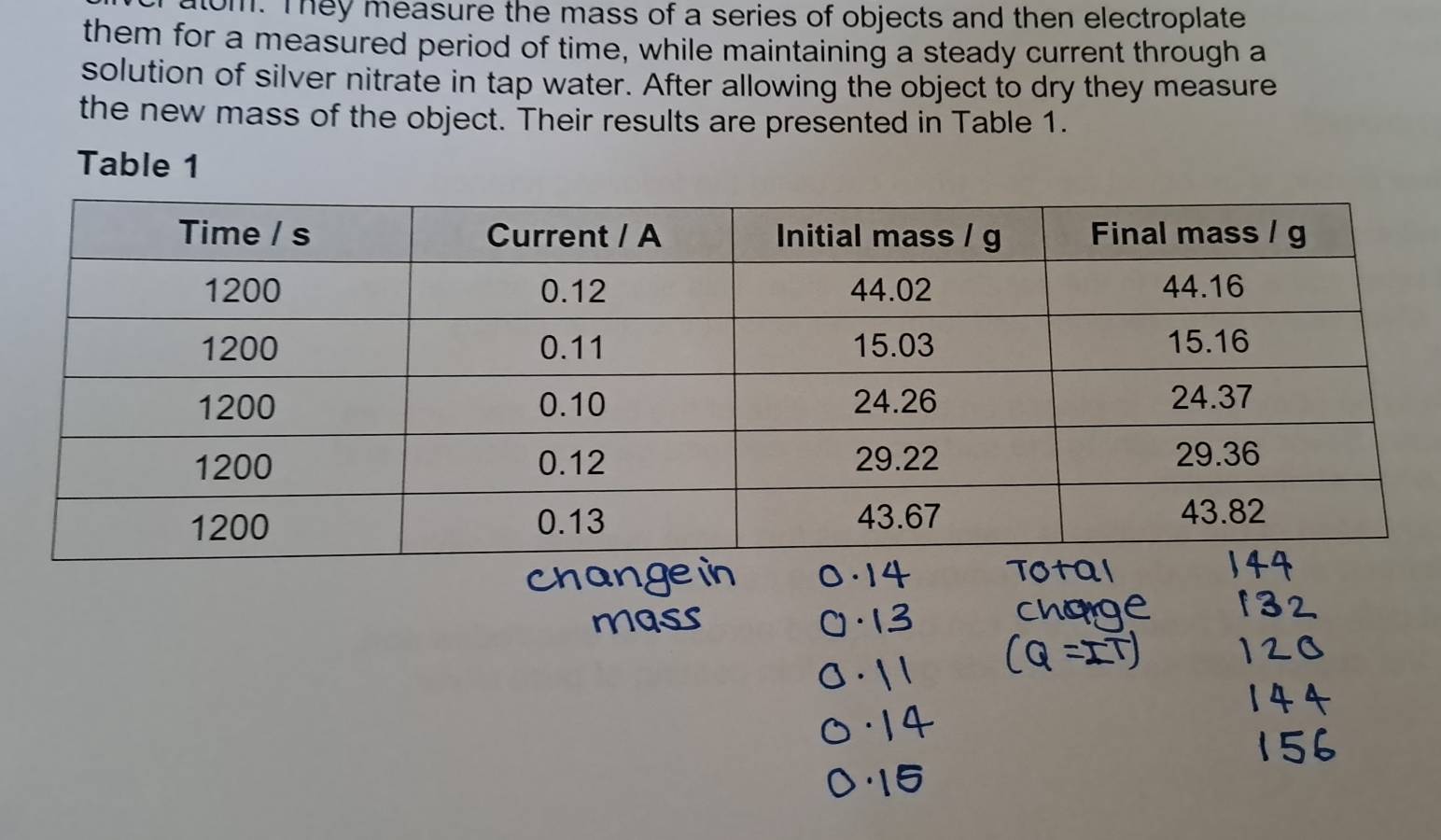 atom. They measure the mass of a series of objects and then electroplate 
them for a measured period of time, while maintaining a steady current through a 
solution of silver nitrate in tap water. After allowing the object to dry they measure 
the new mass of the object. Their results are presented in Table 1. 
Table 1