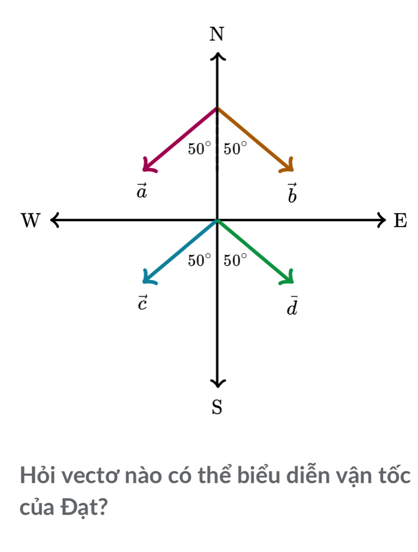 Hỏi vectơ nào có thể biểu diễn vận tốc
của Đạt?