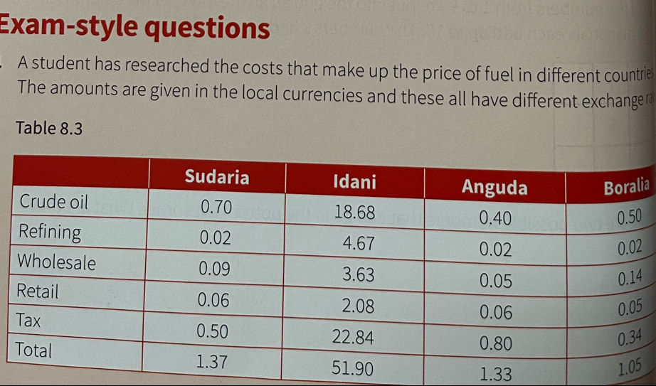 Exam-style questions 
A student has researched the costs that make up the price of fuel in different countrie 
The amounts are given in the local currencies and these all have different exchange a 
Table 8.3
ia
1.33