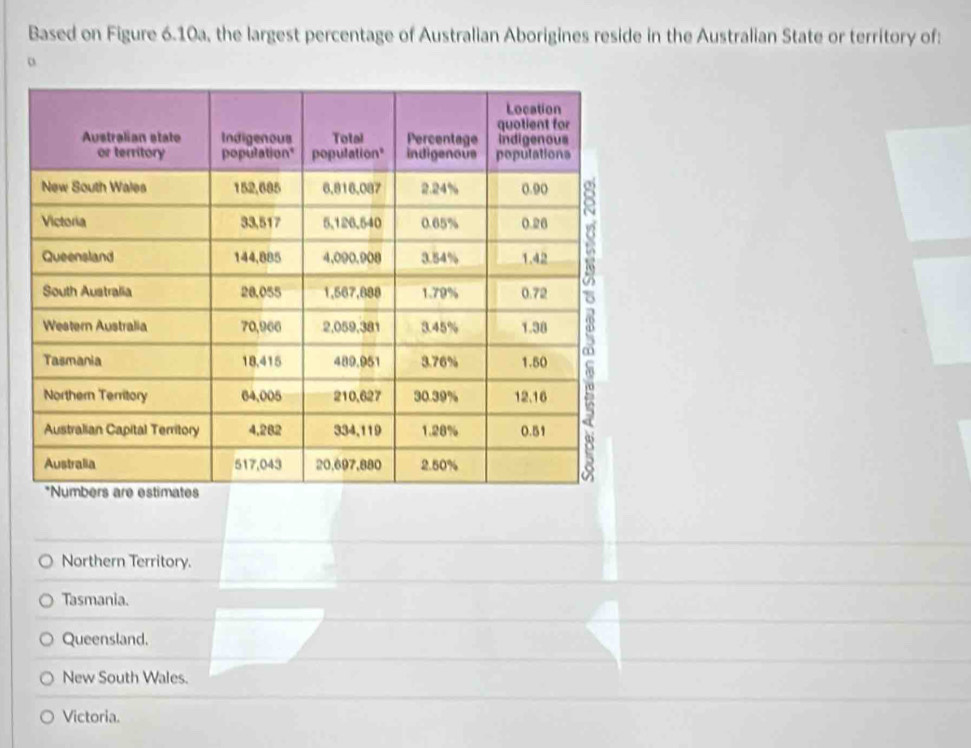 Based on Figure 6.10a, the largest percentage of Australian Aborigines reside in the Australian State or territory of:
Northern Territory.
Tasmania.
Queensland.
New South Wales.
Victoria.