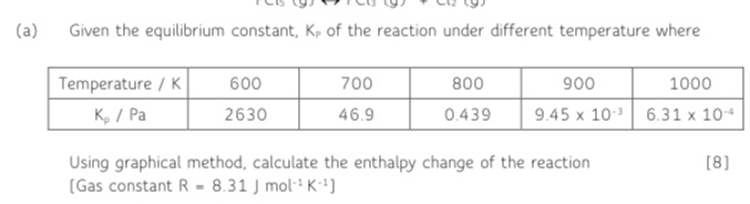 Given the equilibrium constant, K of the reaction under different temperature where
Using graphical method, calculate the enthalpy change of the reaction [8]
[Gas constant R=8.31Jmol^(-1)K^(-1)]