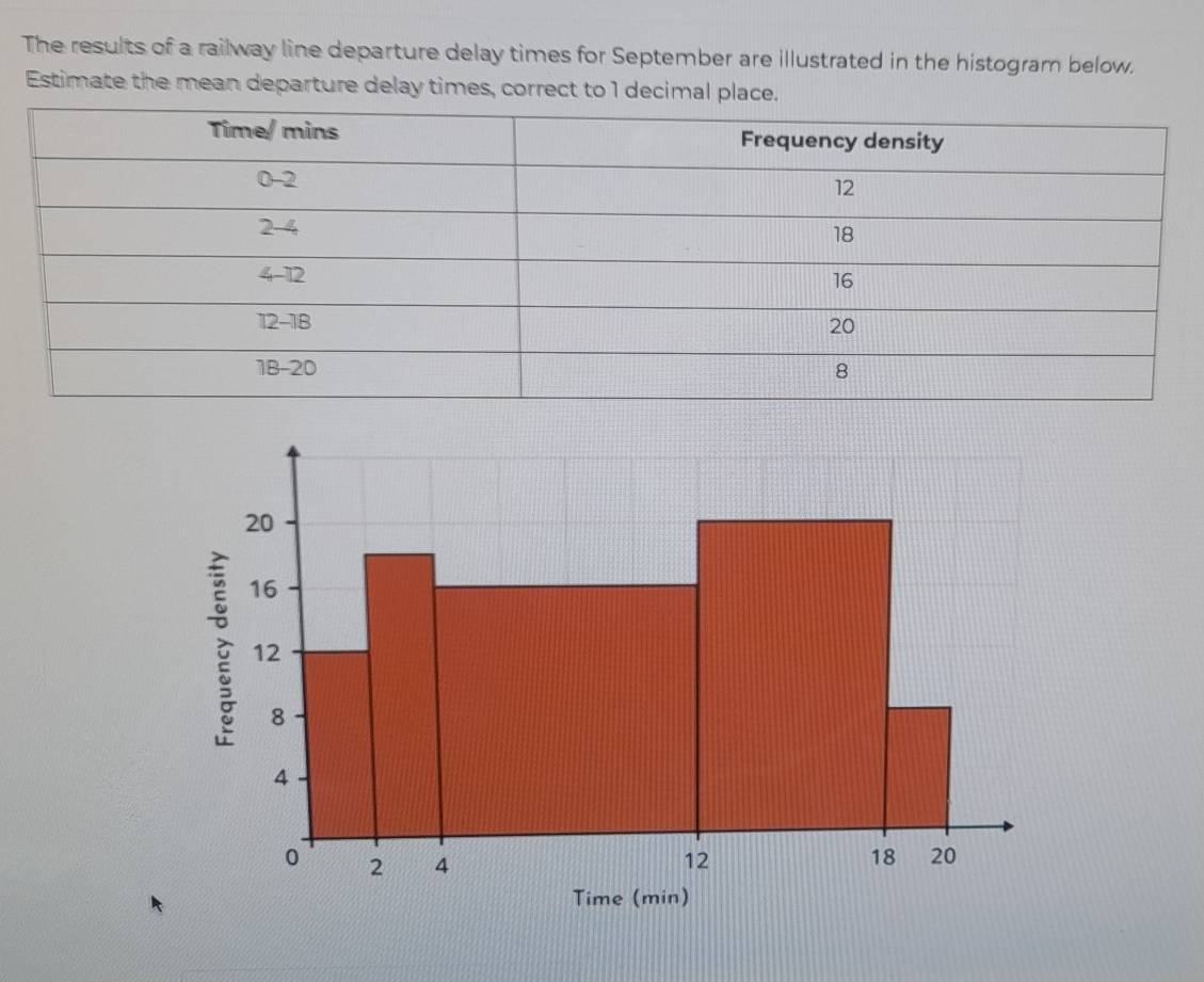 The results of a railway line departure delay times for September are illustrated in the histogram below. 
Estimate the mean departure delay times, correct to 1 decimal place.