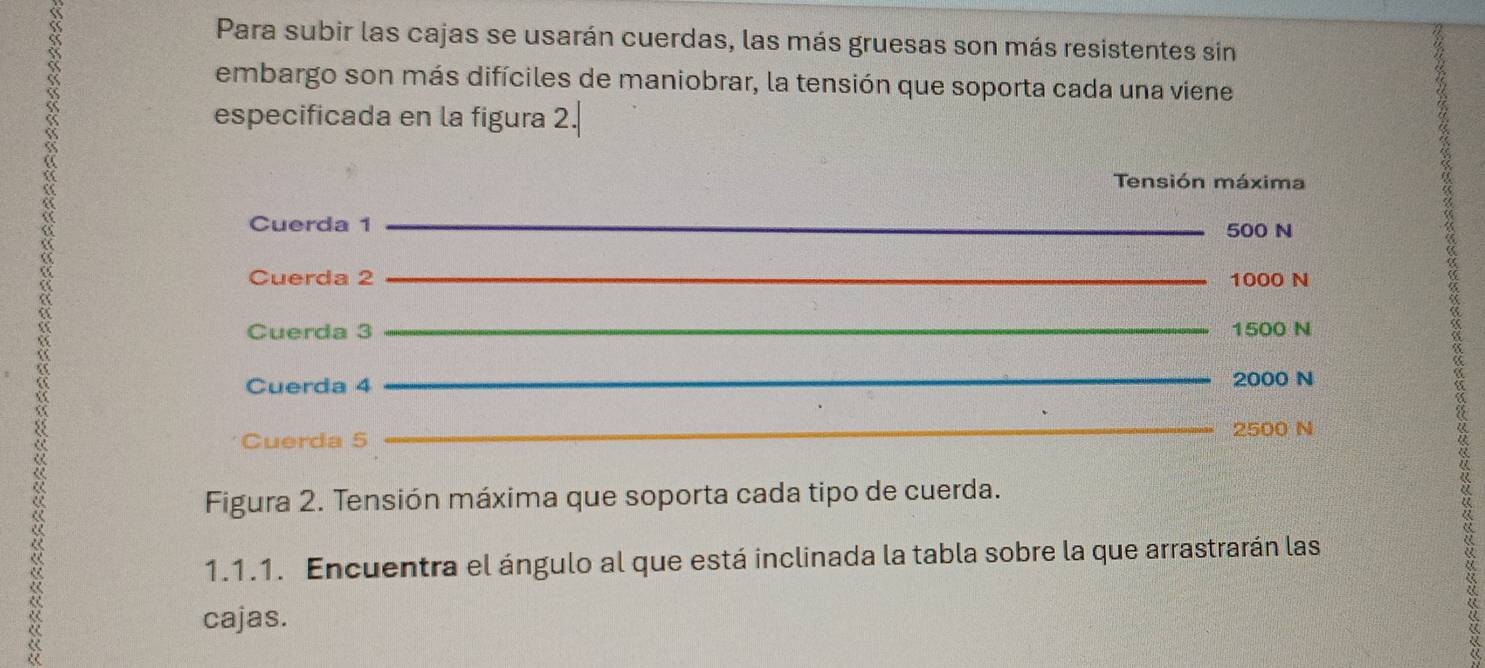 Para subir las cajas se usarán cuerdas, las más gruesas son más resistentes sin 
embargo son más difíciles de maniobrar, la tensión que soporta cada una viene 
,| 
especificada en la figura 2. 
Tensión máxima 
_ 
Cuerda 1 500 N
Cuerda 2 _ 1000 N
Cuerda 3 _ 1500 N
_ 
Cuerda 4 2000 N
Cuerda 5 
_
2500 N
Figura 2. Tensión máxima que soporta cada tipo de cuerda. 
« 
1.1.1. Encuentra el ángulo al que está inclinada la tabla sobre la que arrastrarán las 
cajas.
