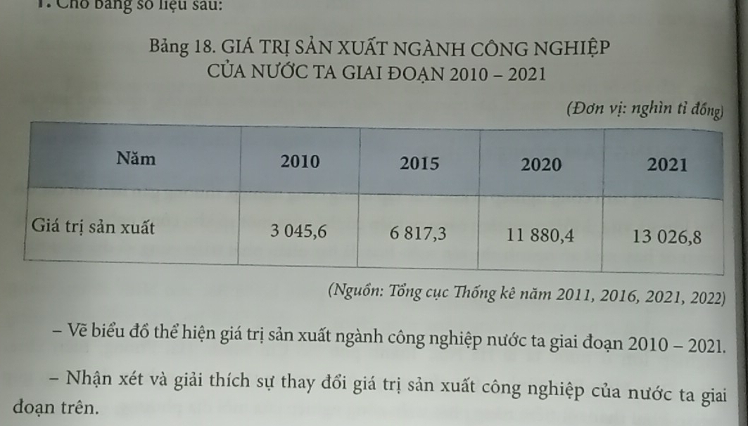 Cho bang số liệu sau: 
Bảng 18. GIÁ TRỊ SẢN XUẤT NGÀNH CÔNG NGHIỆP 
CủA NƯỚC TA GIAI ĐOẠN 2010 - 2021 
(Đơn vị: nghìn tỉ đồng) 
(Nguồn: Tổng cục Thống kê năm 2011, 2016, 2021, 2022) 
- Về biểu đồ thể hiện giá trị sản xuất ngành công nghiệp nước ta giai đoạn 2010-2021. 
- Nhận xét và giải thích sự thay đổi giá trị sản xuất công nghiệp của nước ta giai 
đoạn trên.