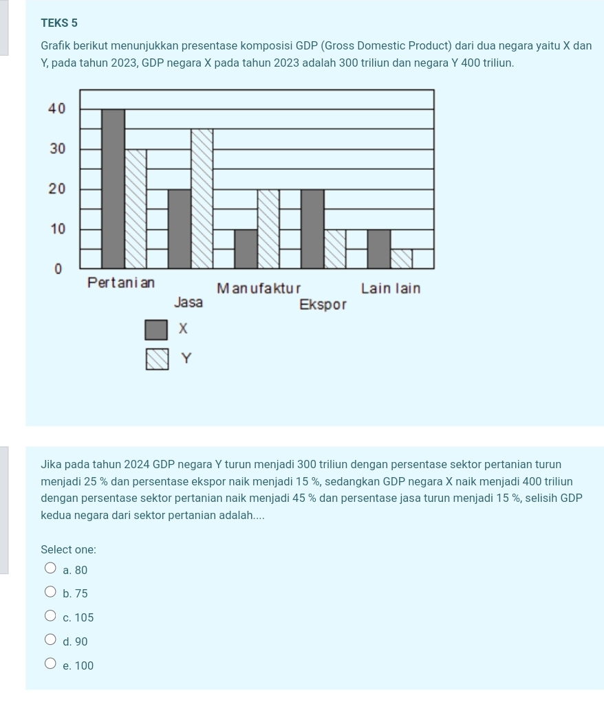 TEKS 5
Grafik berikut menunjukkan presentase komposisi GDP (Gross Domestic Product) dari dua negara yaitu X dan
Y, pada tahun 2023, GDP negara X pada tahun 2023 adalah 300 triliun dan negara Y 400 triliun.
40
30
20
10
0
Pertanian M an u faktu r Lain lain
Jasa Ekspor
□ X
□ Y
Jika pada tahun 2024 GDP negara Y turun menjadi 300 triliun dengan persentase sektor pertanian turun
menjadi 25 % dan persentase ekspor naik menjadi 15 %, sedangkan GDP negara X naik menjadi 400 triliun
dengan persentase sektor pertanian naik menjadi 45 % dan persentase jasa turun menjadi 15 %, selisih GDP
kedua negara dari sektor pertanian adalah....
Select one:
a. 80
b. 75
c. 105
d. 90
e. 100