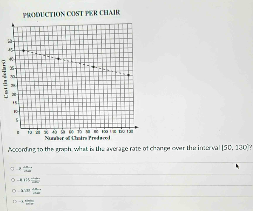 PRODUCTION COST PER CHAIR
:
According to the graph, what is the average rate of change over the interval [50,130] ?
-8 dollars/chair 
-0.125 chairs/dollar 
-0.125 dollars/chair 
-8 chairs/dollar 