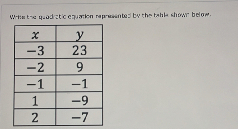 Write the quadratic equation represented by the table shown below.