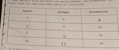 hen making a fruit mix Zalia uses apples, oranges, and strawberries. 
always keeps the same ratio when making her fruit salad. 
3. In a bag