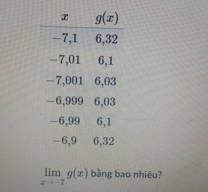 limlimits _xto -7g(x) bằng bao nhiêu?