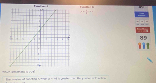 FunctionFunction B 49
y= 1/2 x-4
elapeod Timan
24 n
ition
0t o 100 0 SmartScore
89
Which statement is true?
The y -value of Function A when x=-6 is greater than the y -value of Function