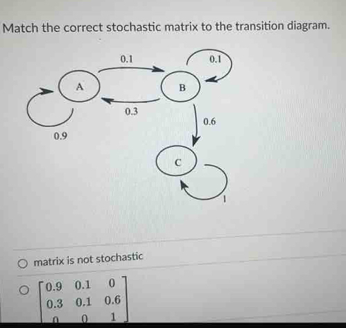 Match the correct stochastic matrix to the transition diagram. 
matrix is not stochastic
beginbmatrix 0.9&0.1&0 0.3&0.1&0.6 0&0&1endbmatrix