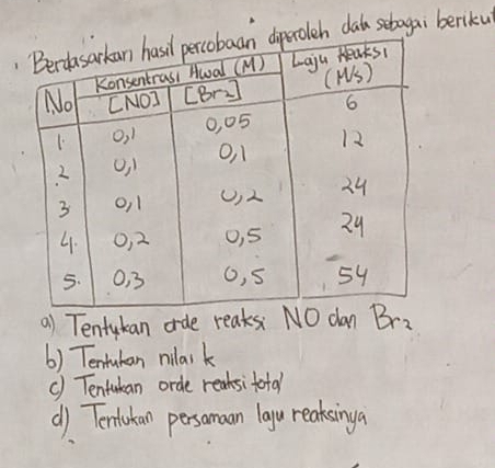 dal sebagai beriku
a) Tentukan orde reaks NO dan Br_2
6) Tentuban milas k
c) Tentuban orde reaksifotal
d) Tentutan persamaan layu reaksinga