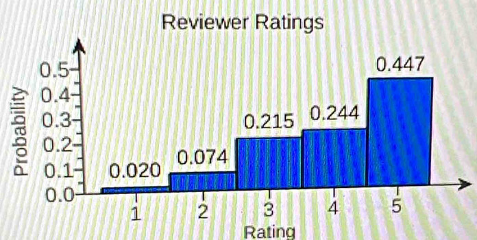 Reviewer Ratings 
Rating