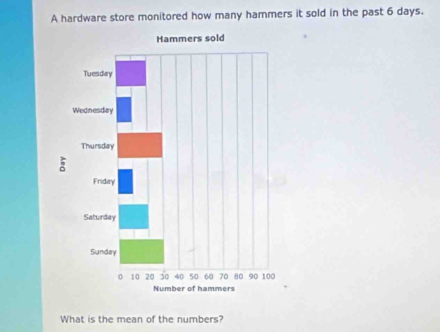 A hardware store monitored how many hammers it sold in the past 6 days. 
What is the mean of the numbers?