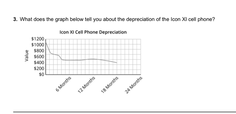 What does the graph below tell you about the depreciation of the Icon XI cell phone?
Icon XI Cell Phone Depreciation
$1200
$1000
$800
$600
$400
$200
$0
Months
2 Month :
18 Month :
24 Month :