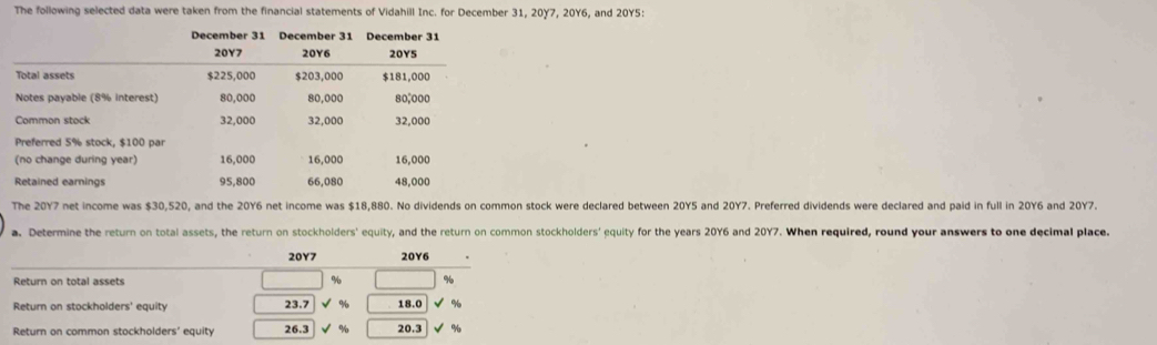 The following selected data were taken from the financial statements of Vidahill Inc. for December 31, 20Y7, 20Y6, and 20Y5 : 
The 20Y7 net income was $30,520, and the 20Y6 net income was $18,880. No dividends on common stock were declared between 20Y5 and 20Y7. Preferred dividends were declared and paid in full in 20Y6 and 20Y7. 
a. Determine the return on total assets, the return on stockholders' equity, and the return on common stockholders' equity for the years 20Y6 and 20Y7. When required, round your answers to one decimal place.
20Y7 20Y6
Return on total assets % %
Return on stockholders' equity 23.7 18.0 √ %
Return on common stockholders' equity 26.3 20.3 √ %